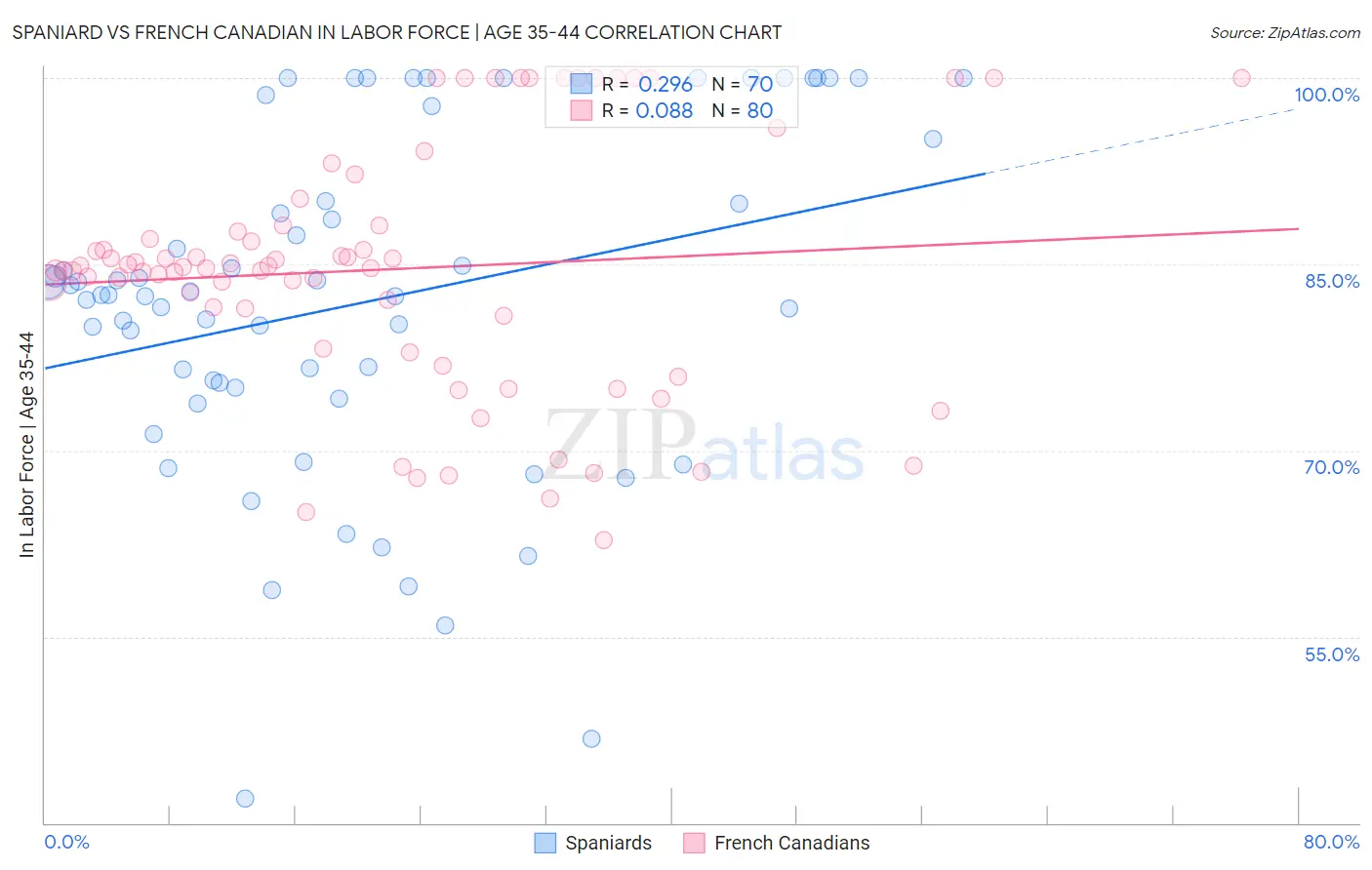 Spaniard vs French Canadian In Labor Force | Age 35-44