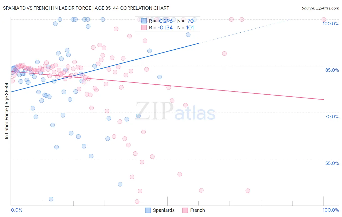 Spaniard vs French In Labor Force | Age 35-44