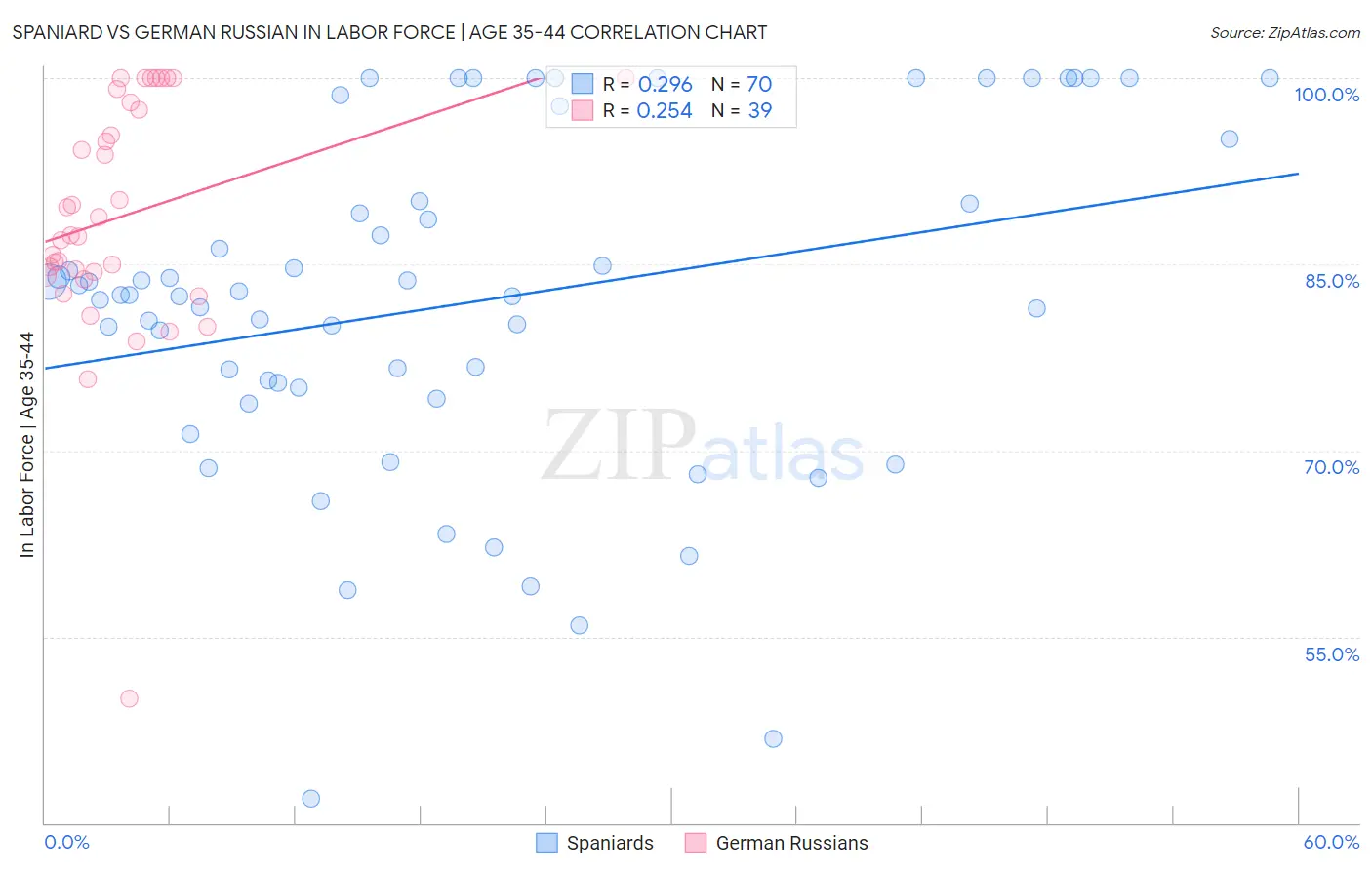 Spaniard vs German Russian In Labor Force | Age 35-44