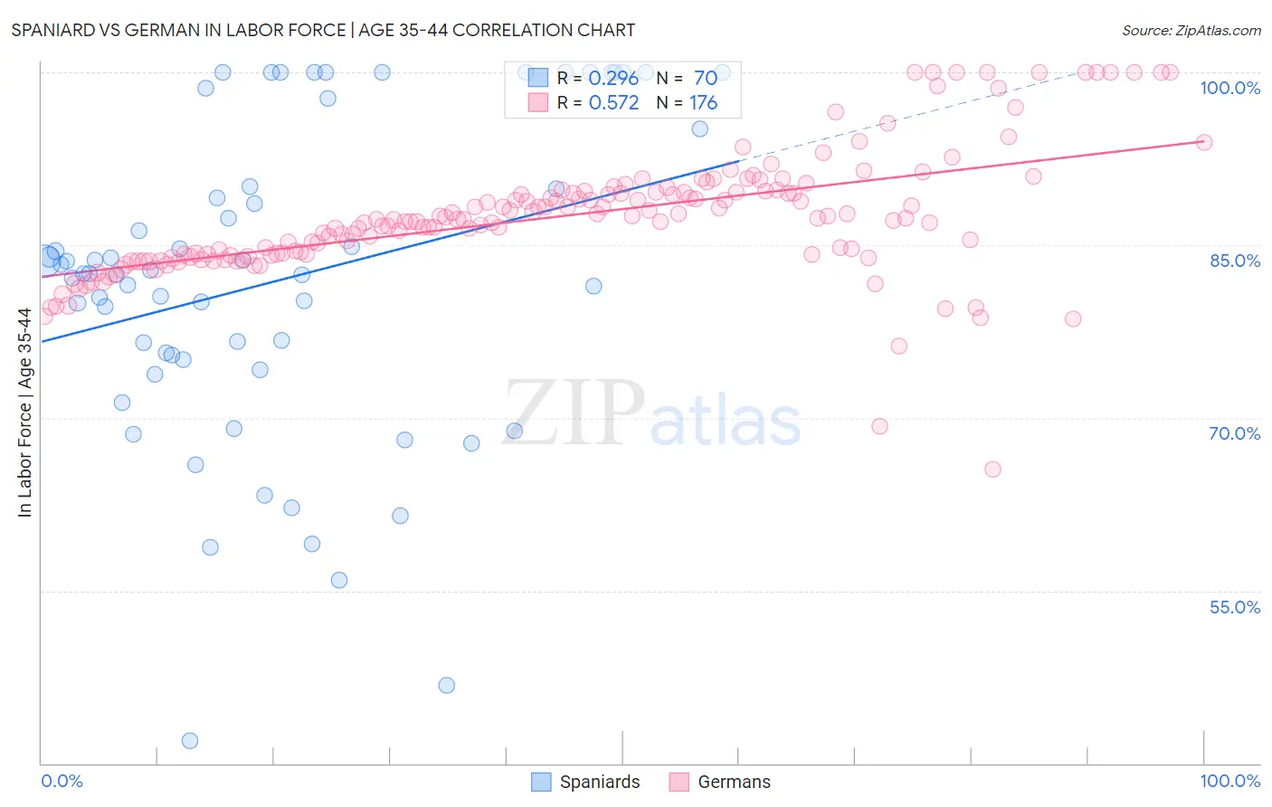 Spaniard vs German In Labor Force | Age 35-44