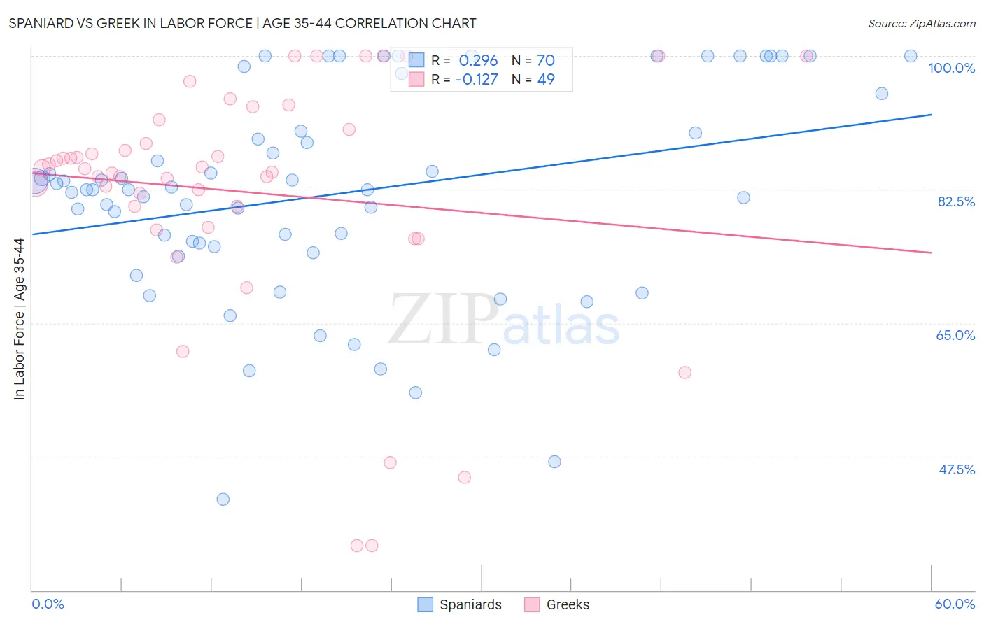 Spaniard vs Greek In Labor Force | Age 35-44