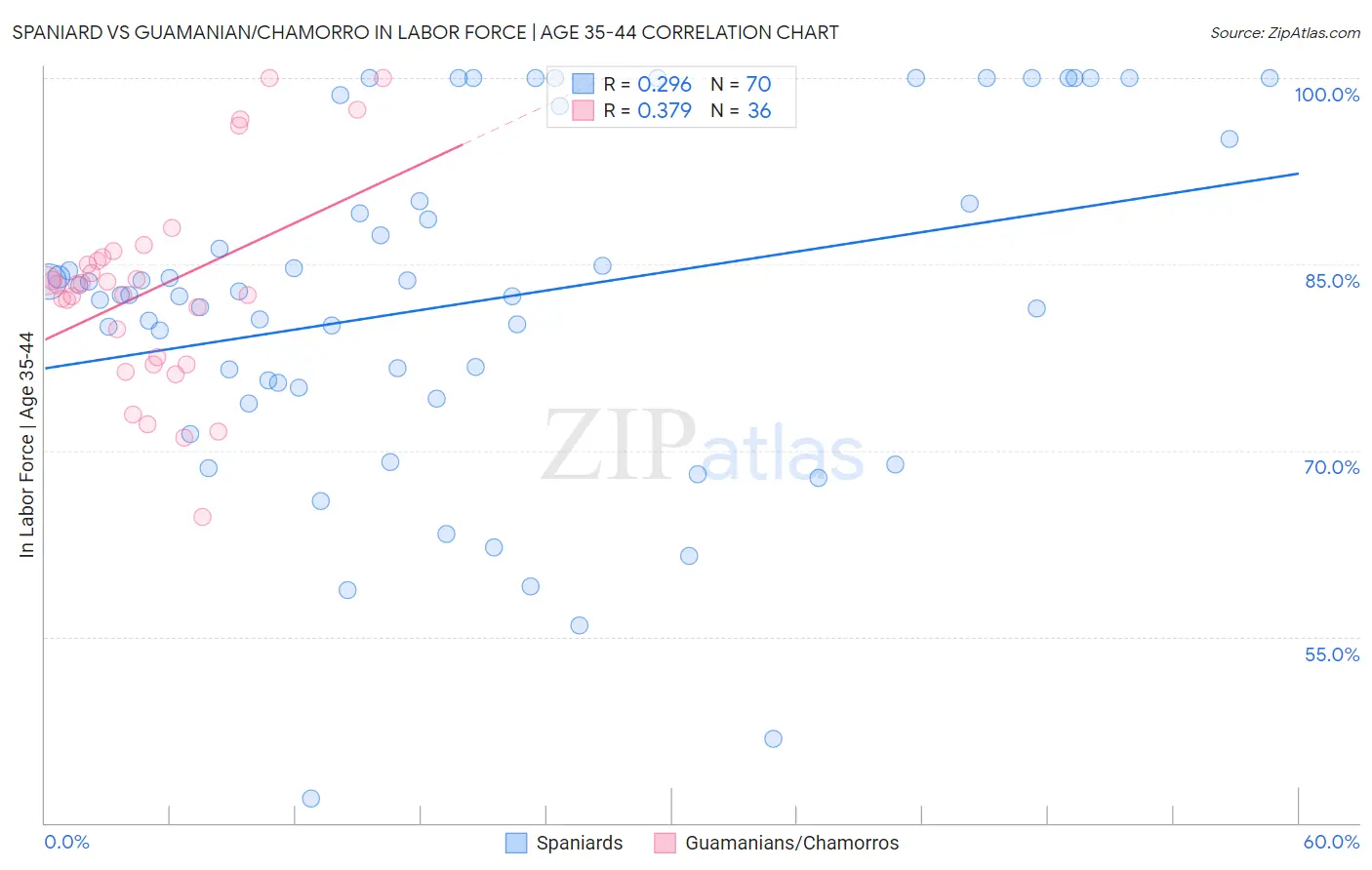Spaniard vs Guamanian/Chamorro In Labor Force | Age 35-44