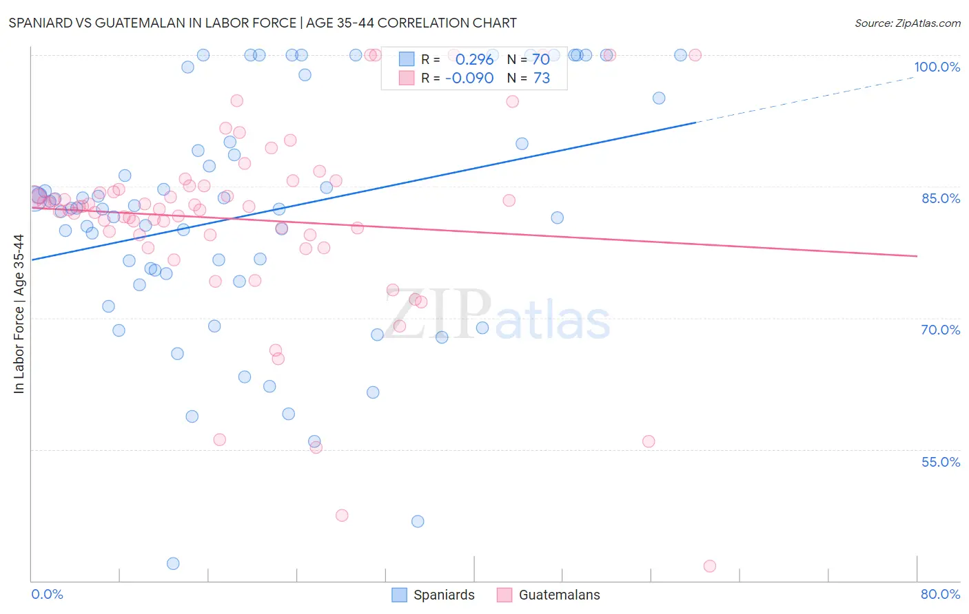 Spaniard vs Guatemalan In Labor Force | Age 35-44