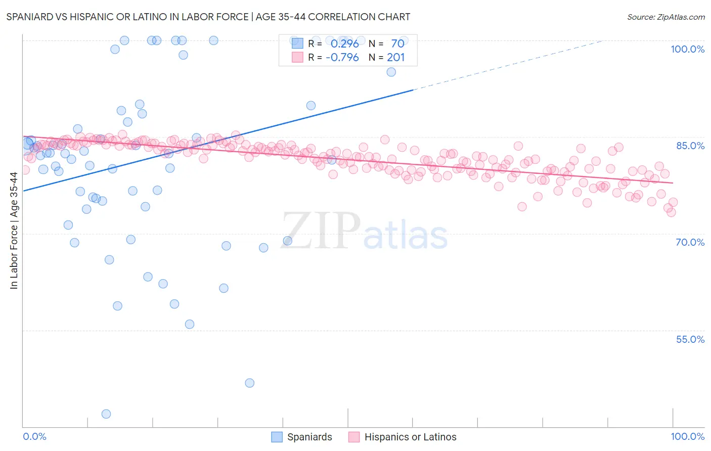 Spaniard vs Hispanic or Latino In Labor Force | Age 35-44