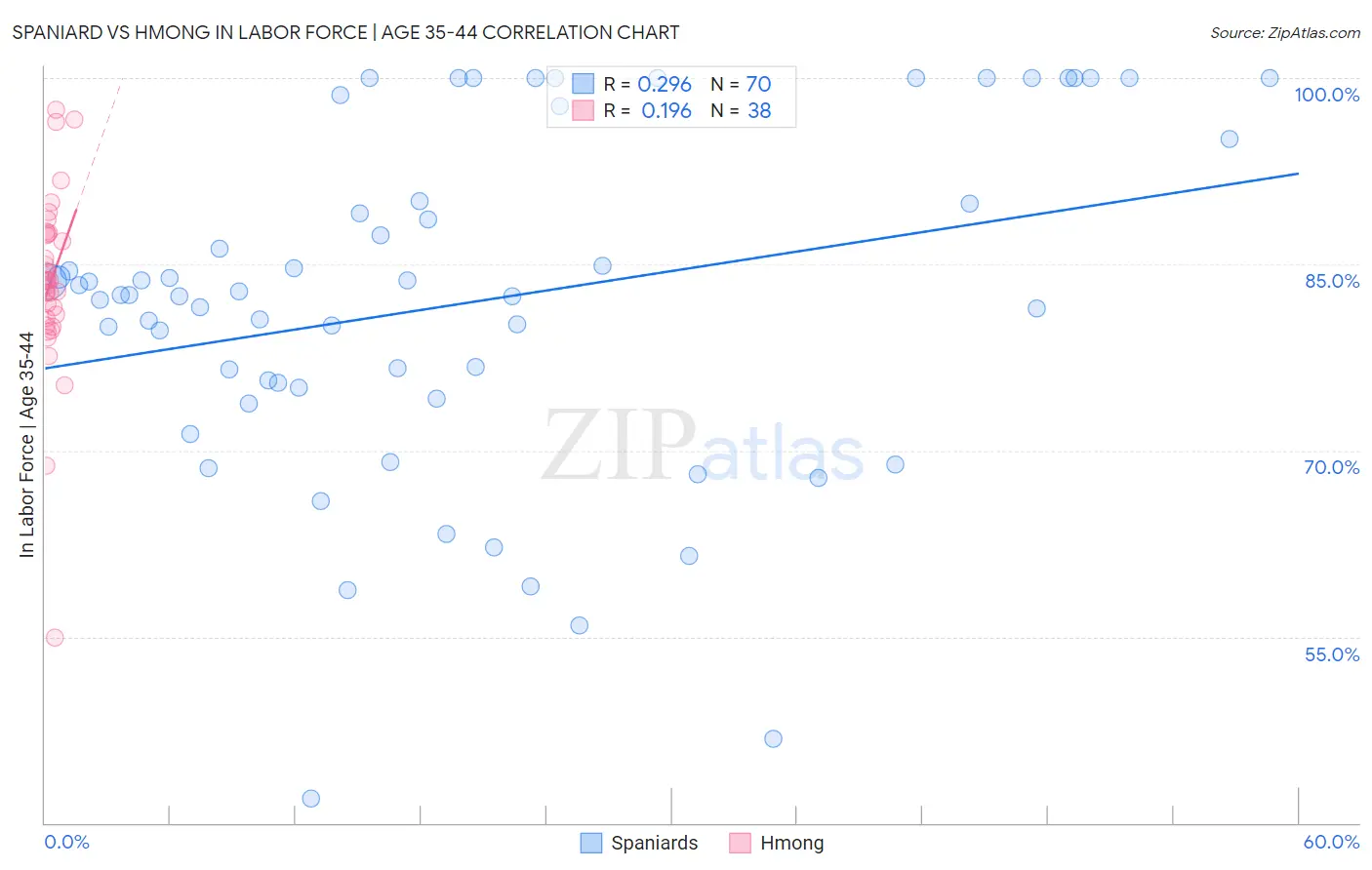 Spaniard vs Hmong In Labor Force | Age 35-44