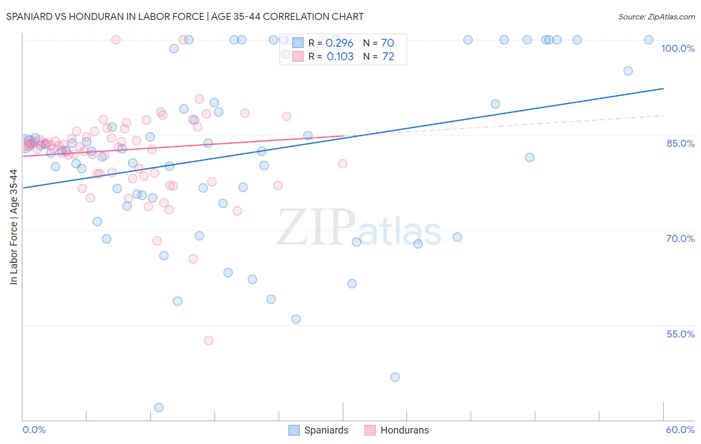 Spaniard vs Honduran In Labor Force | Age 35-44
