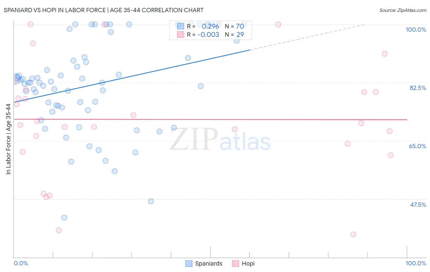 Spaniard vs Hopi In Labor Force | Age 35-44