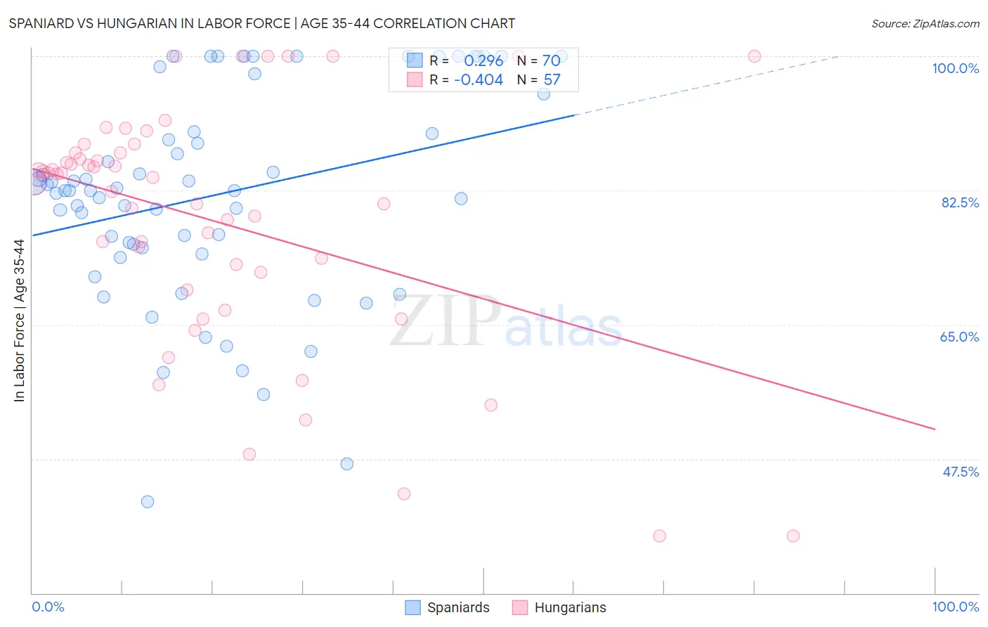 Spaniard vs Hungarian In Labor Force | Age 35-44