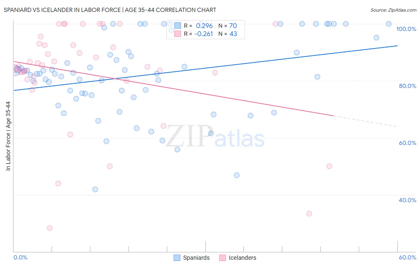 Spaniard vs Icelander In Labor Force | Age 35-44