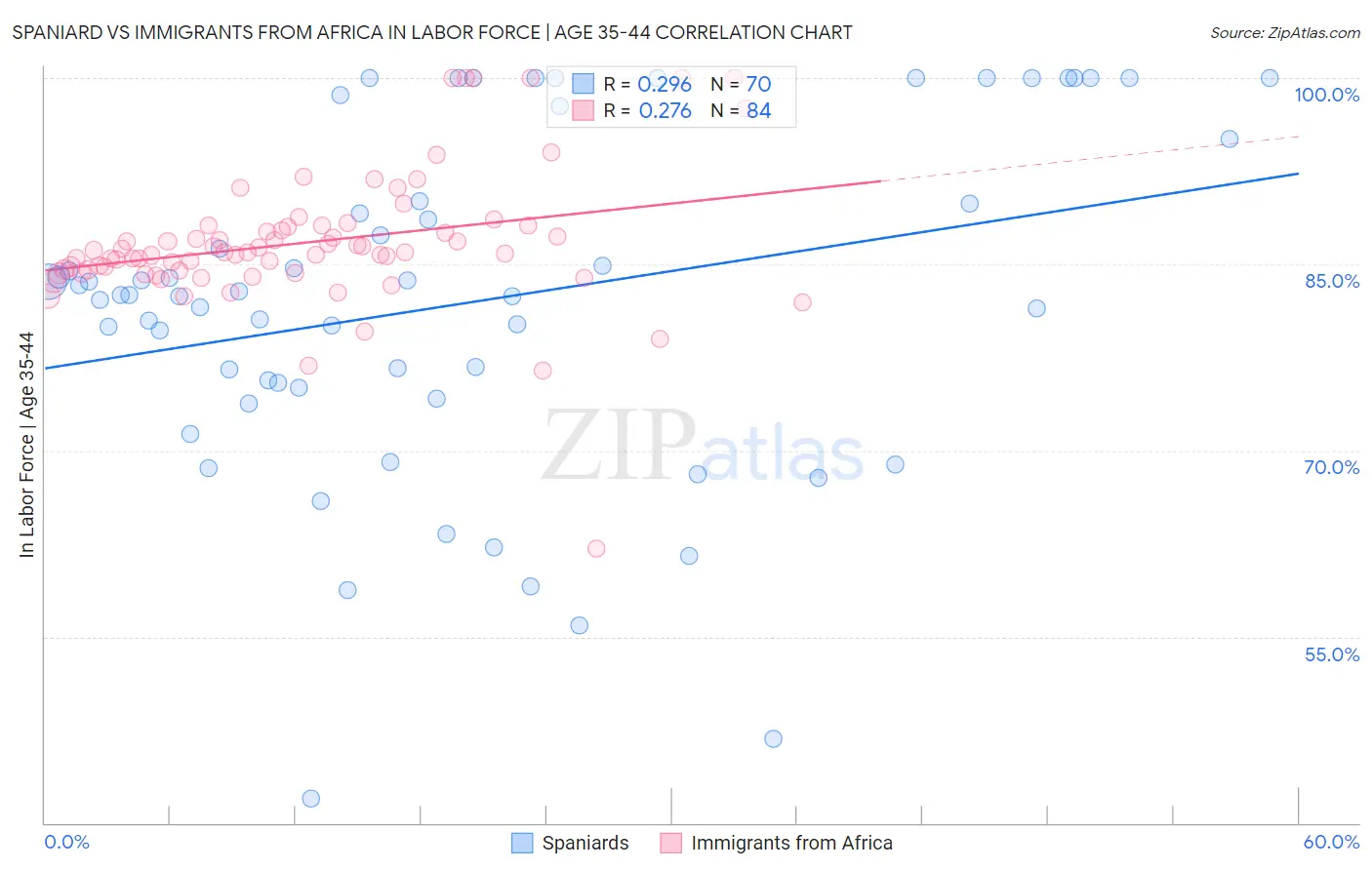 Spaniard vs Immigrants from Africa In Labor Force | Age 35-44