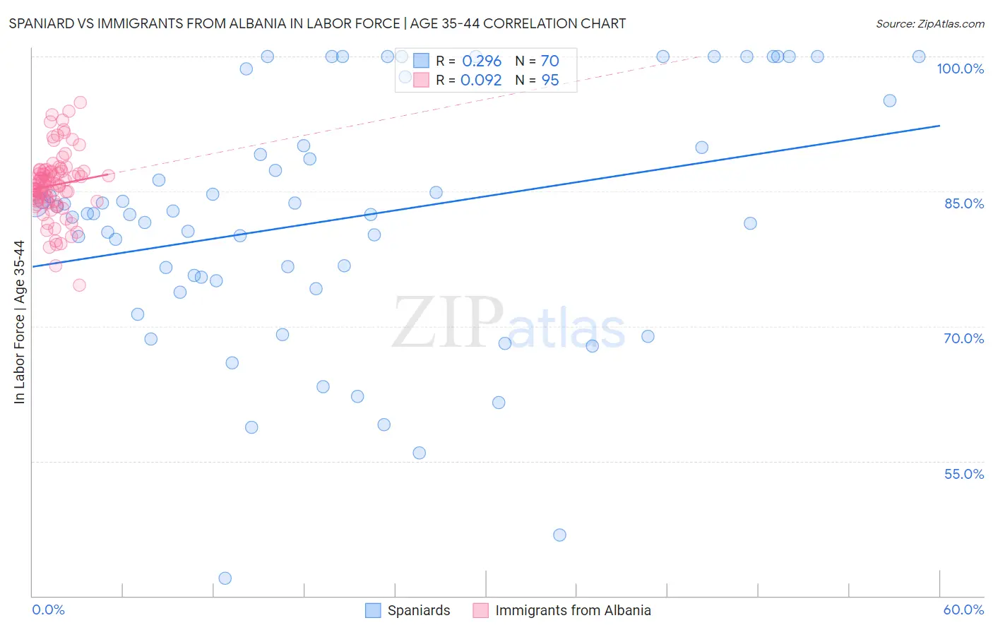 Spaniard vs Immigrants from Albania In Labor Force | Age 35-44