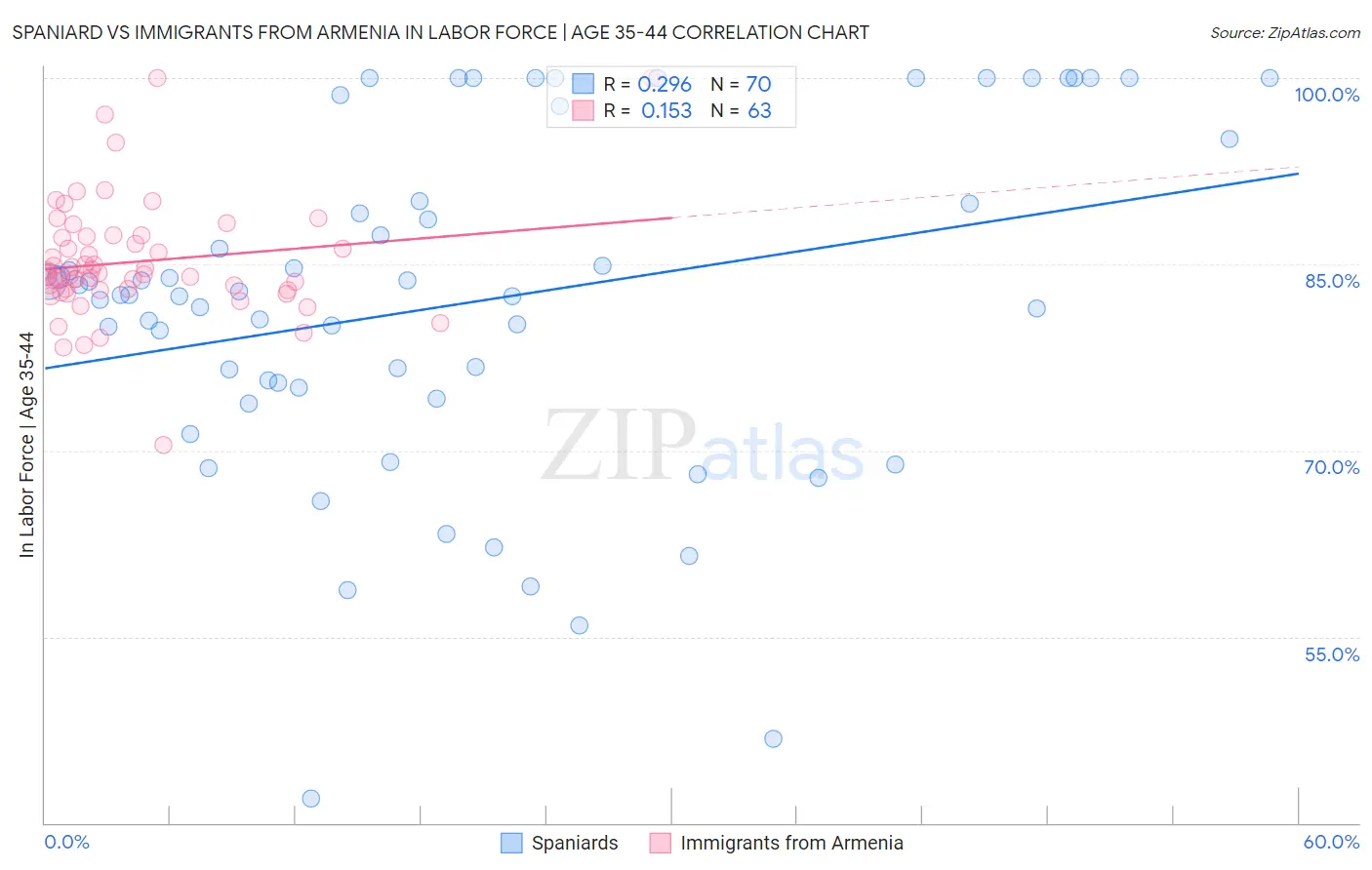 Spaniard vs Immigrants from Armenia In Labor Force | Age 35-44