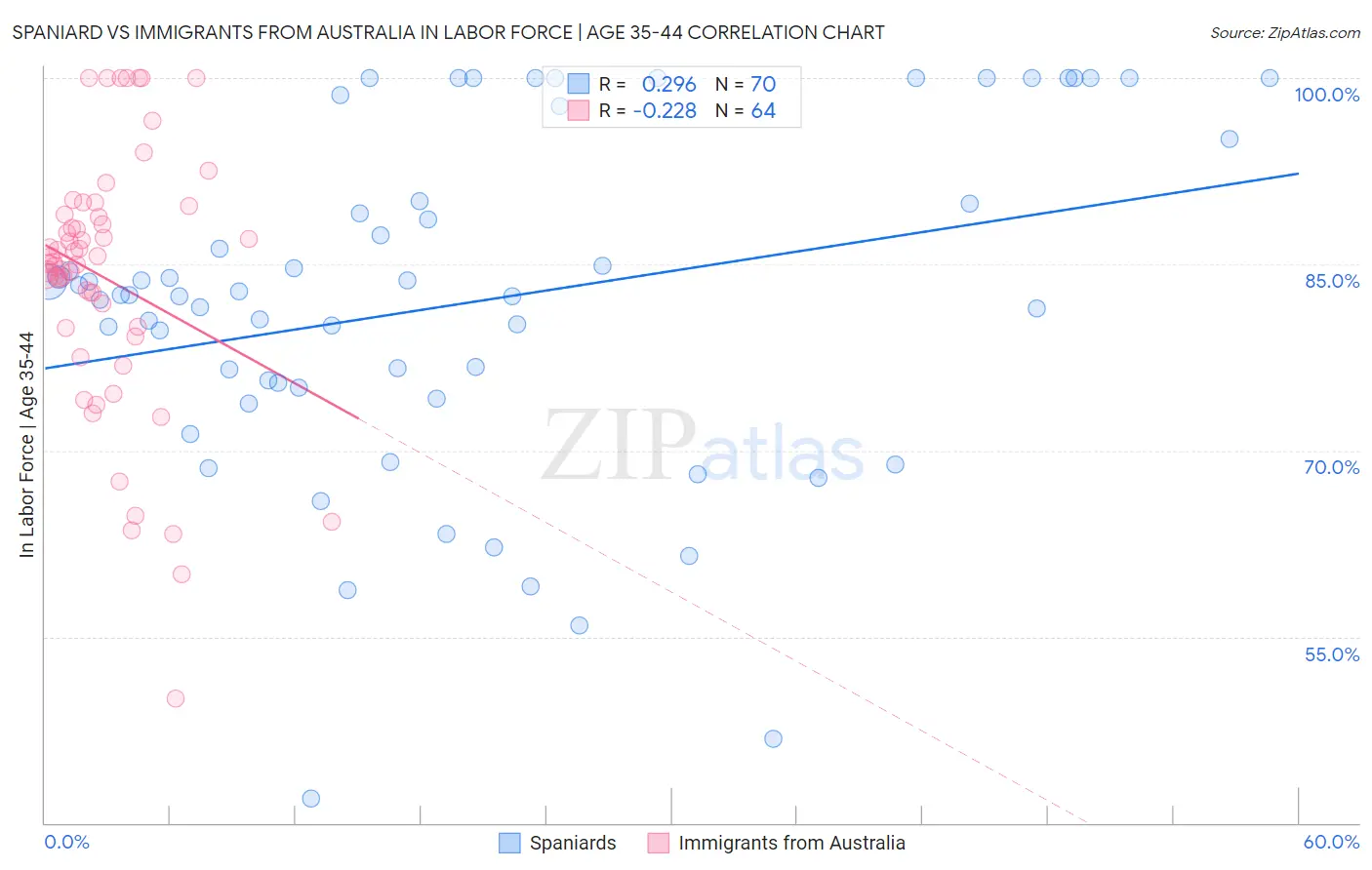 Spaniard vs Immigrants from Australia In Labor Force | Age 35-44