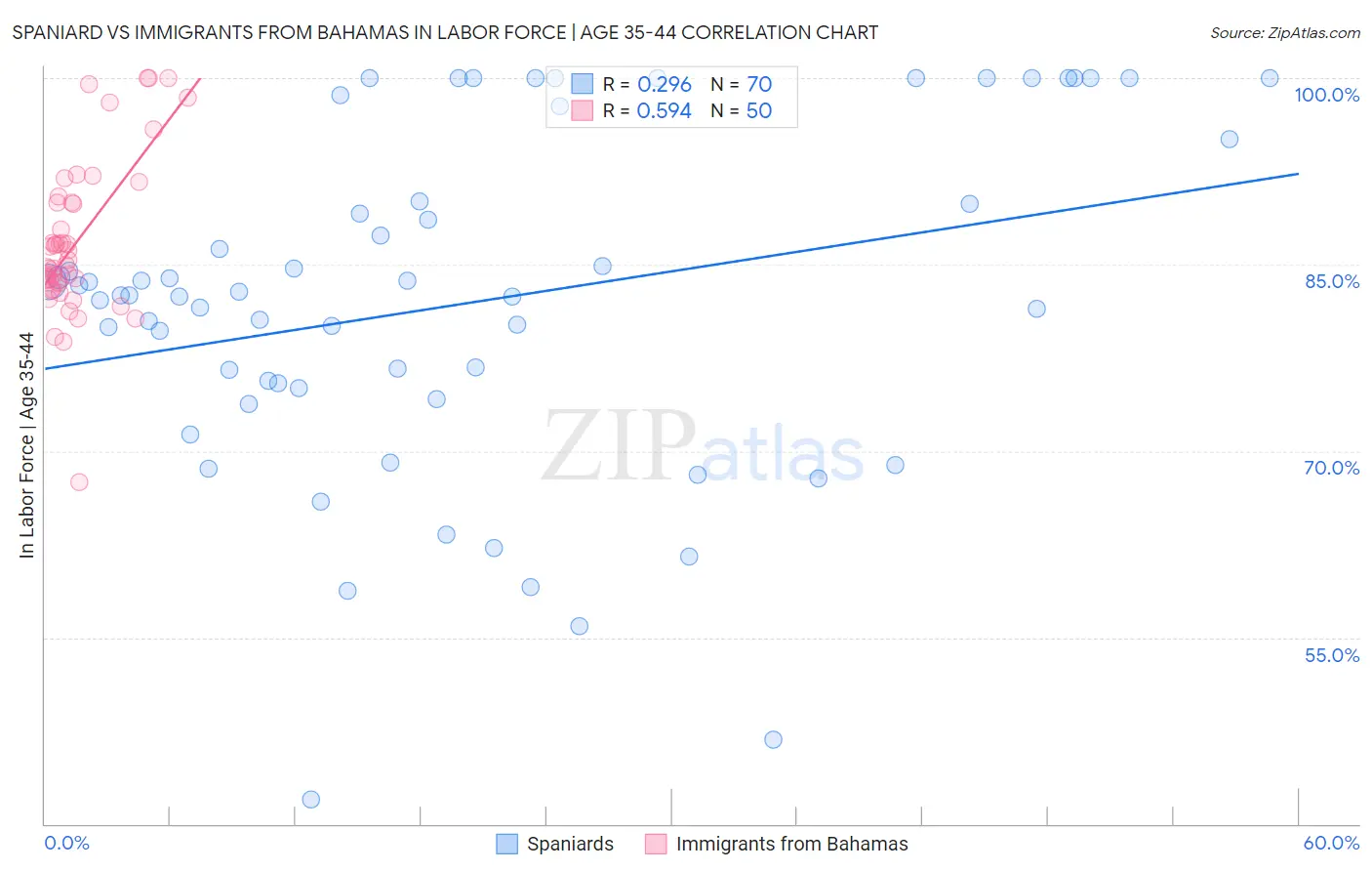 Spaniard vs Immigrants from Bahamas In Labor Force | Age 35-44