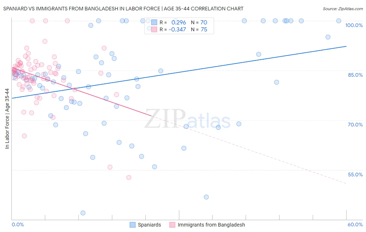 Spaniard vs Immigrants from Bangladesh In Labor Force | Age 35-44