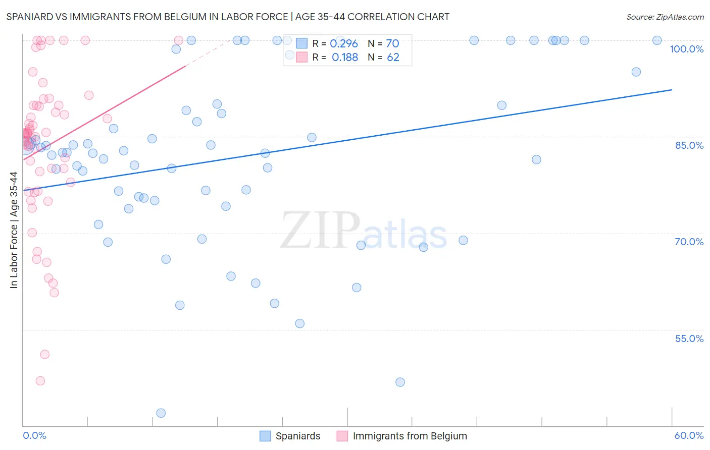 Spaniard vs Immigrants from Belgium In Labor Force | Age 35-44