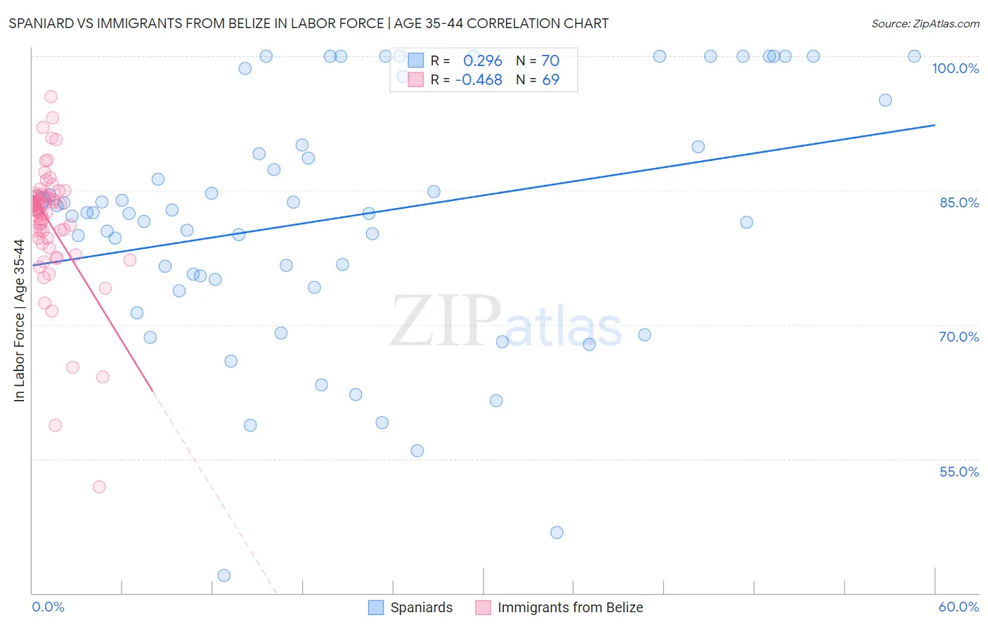 Spaniard vs Immigrants from Belize In Labor Force | Age 35-44