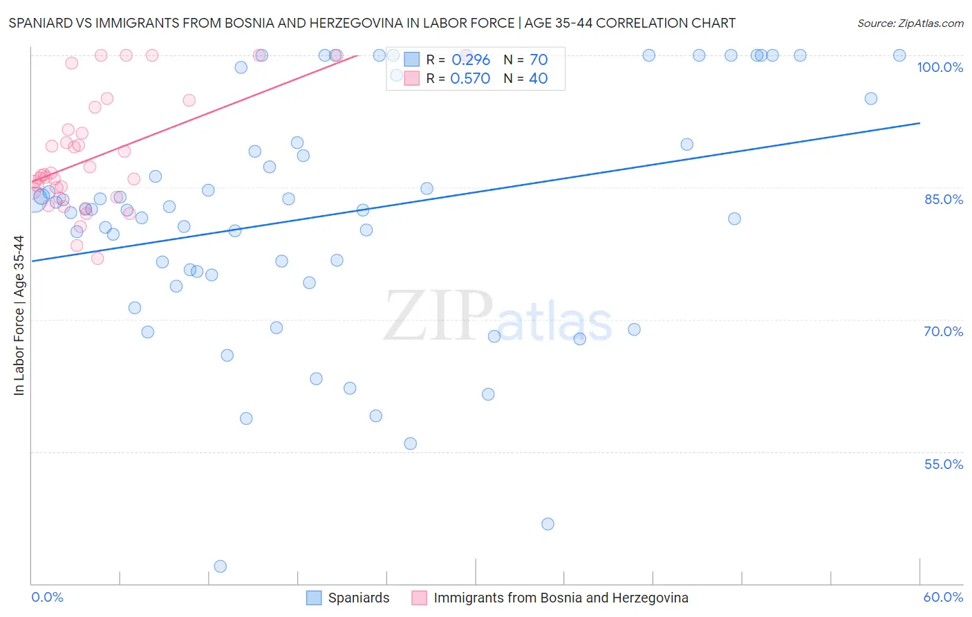 Spaniard vs Immigrants from Bosnia and Herzegovina In Labor Force | Age 35-44