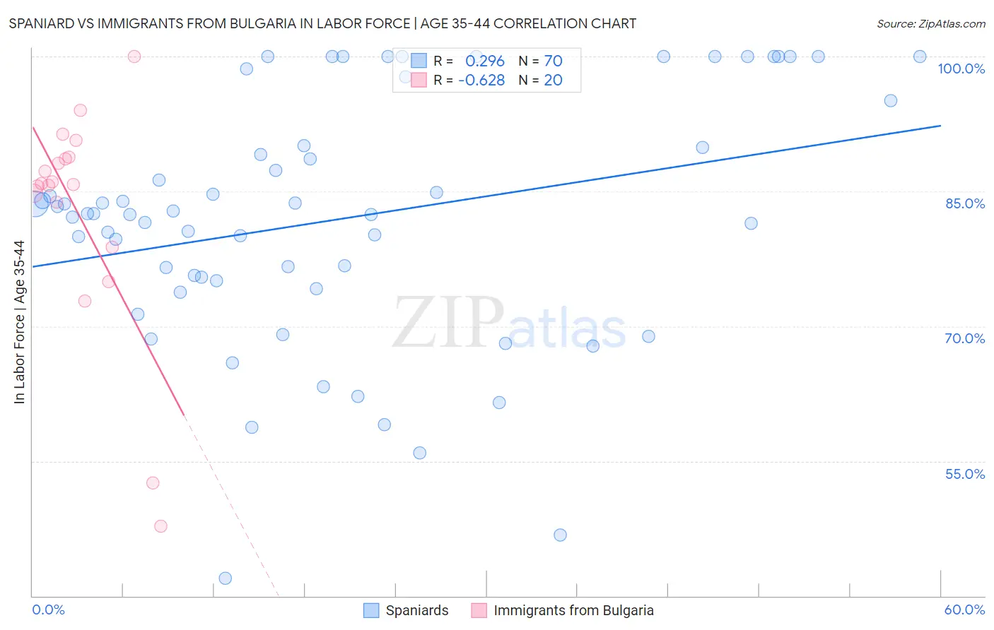 Spaniard vs Immigrants from Bulgaria In Labor Force | Age 35-44