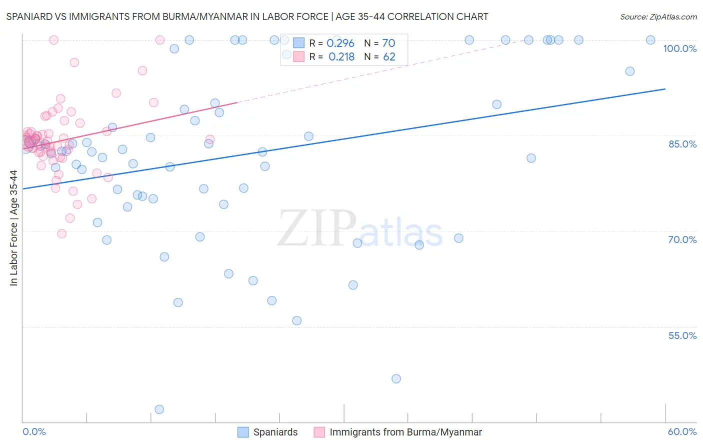 Spaniard vs Immigrants from Burma/Myanmar In Labor Force | Age 35-44
