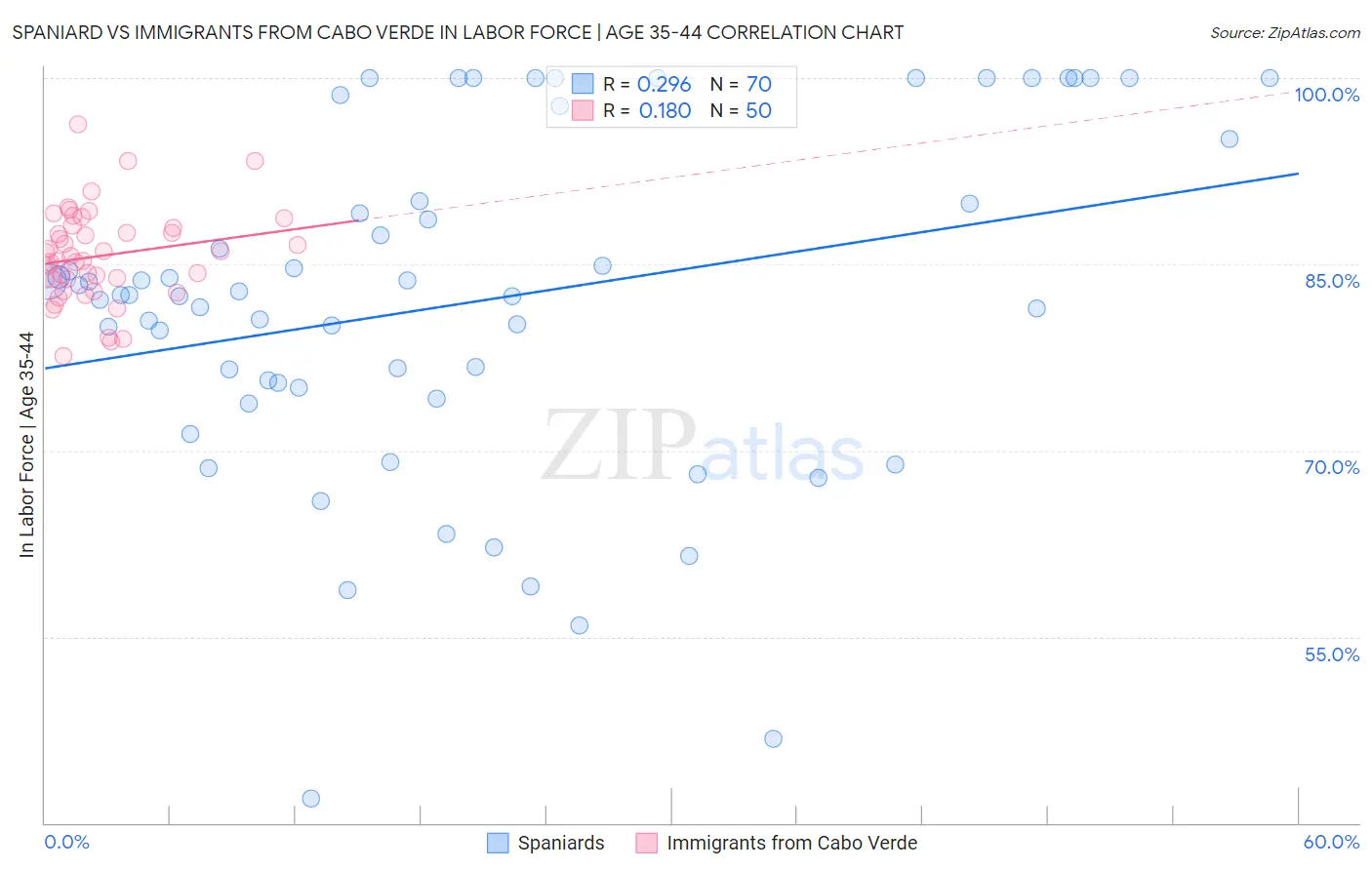 Spaniard vs Immigrants from Cabo Verde In Labor Force | Age 35-44