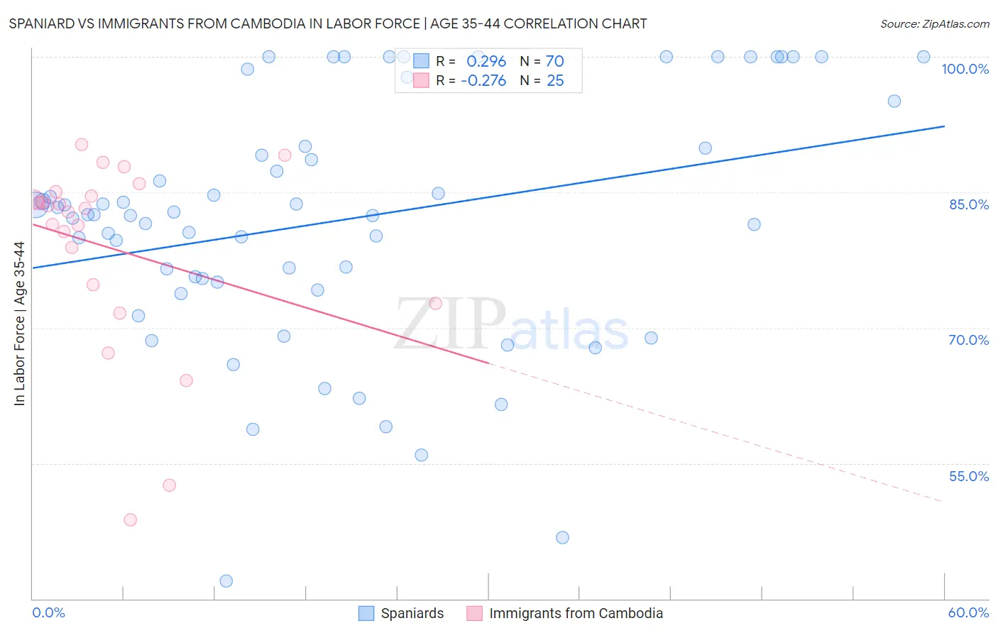 Spaniard vs Immigrants from Cambodia In Labor Force | Age 35-44