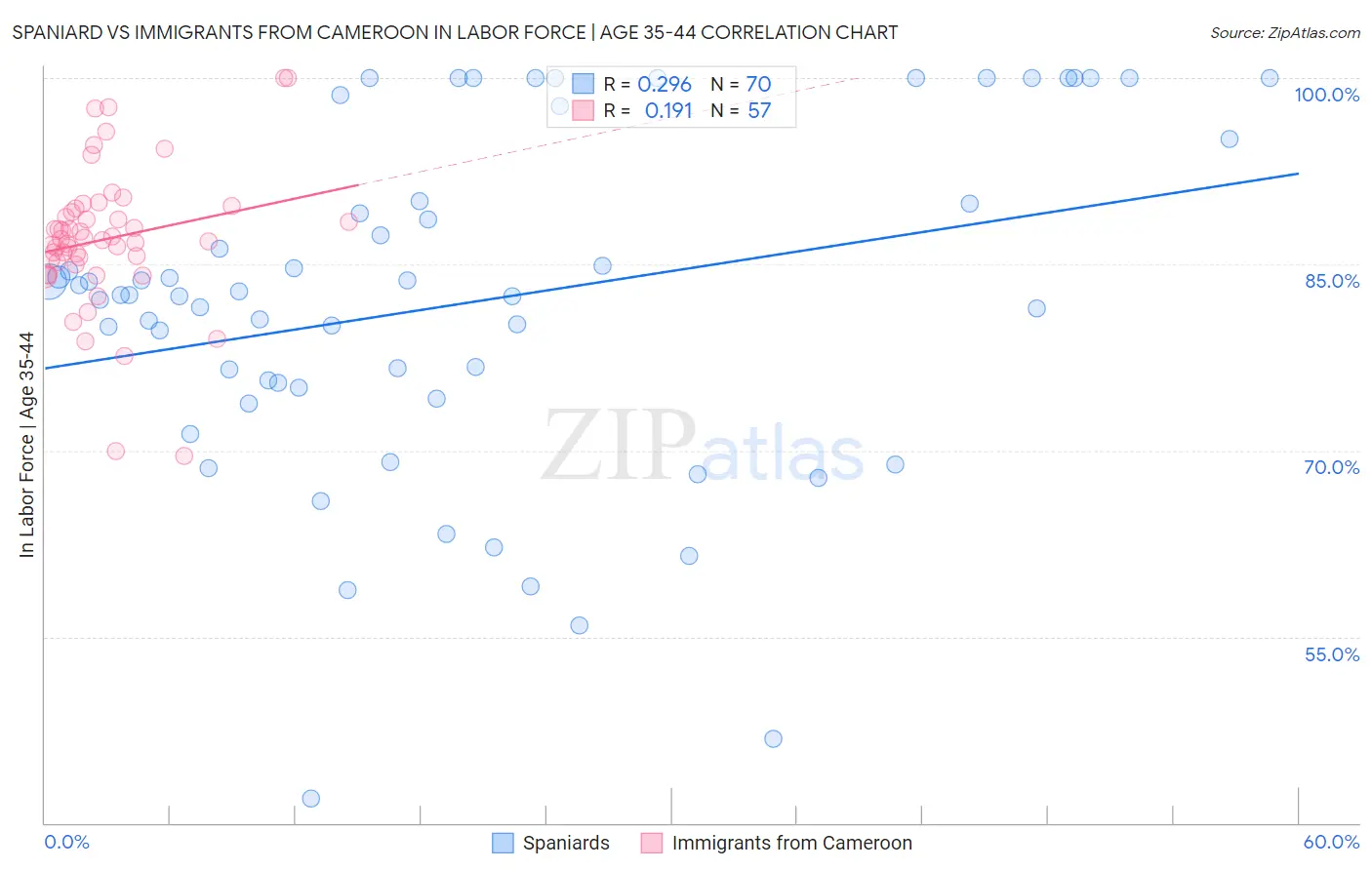 Spaniard vs Immigrants from Cameroon In Labor Force | Age 35-44