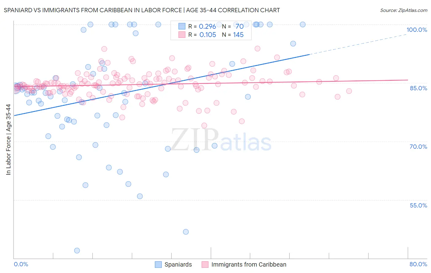 Spaniard vs Immigrants from Caribbean In Labor Force | Age 35-44