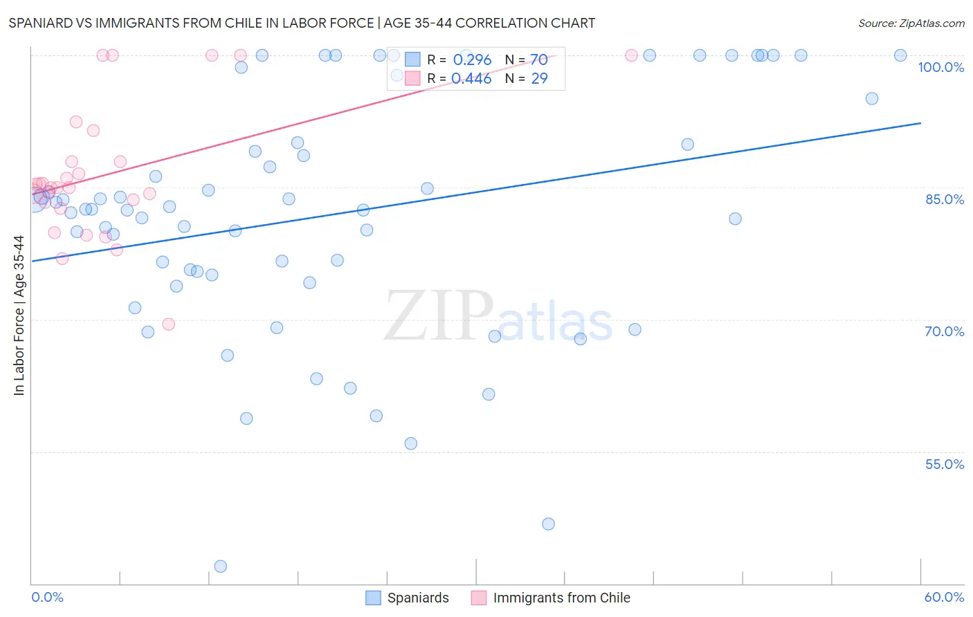 Spaniard vs Immigrants from Chile In Labor Force | Age 35-44