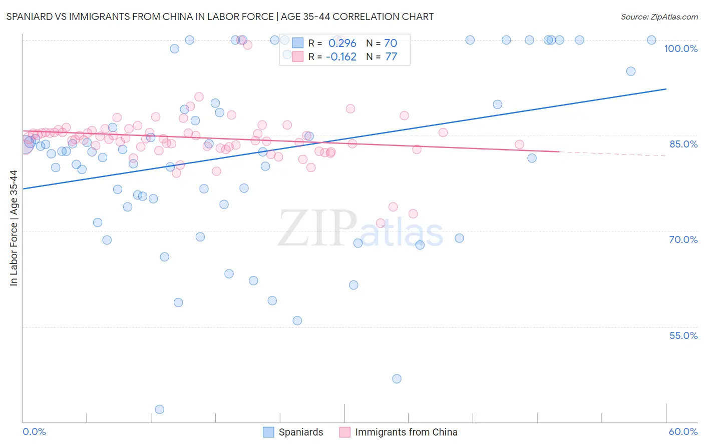 Spaniard vs Immigrants from China In Labor Force | Age 35-44