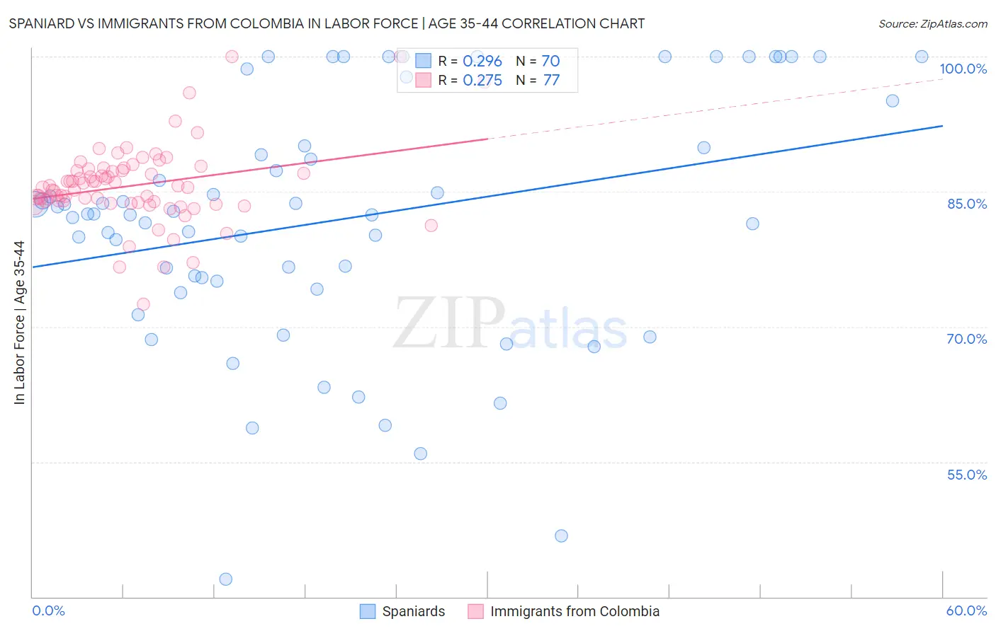 Spaniard vs Immigrants from Colombia In Labor Force | Age 35-44