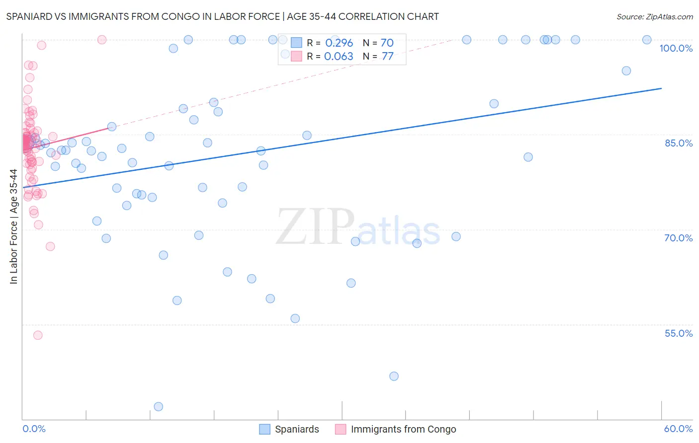 Spaniard vs Immigrants from Congo In Labor Force | Age 35-44