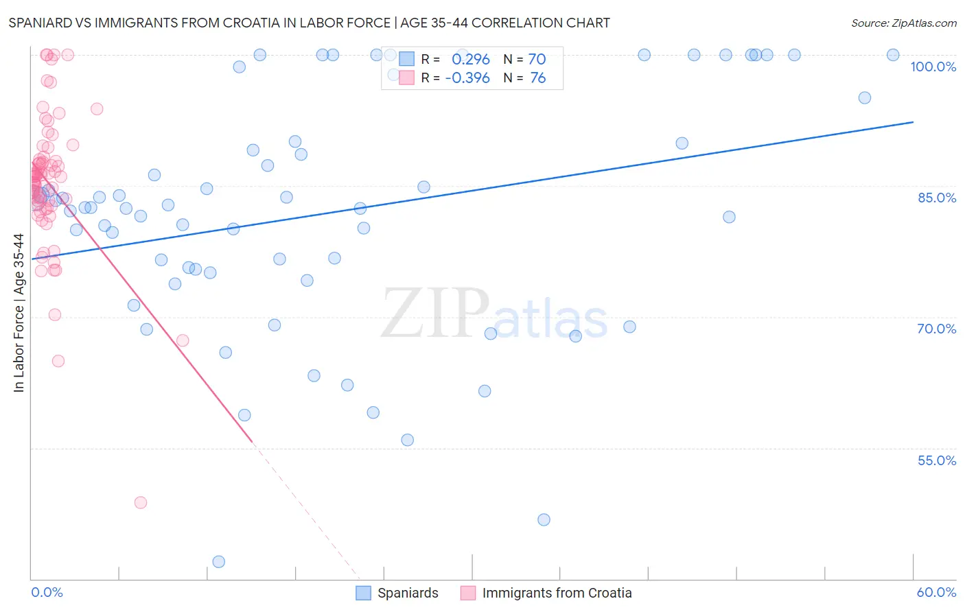Spaniard vs Immigrants from Croatia In Labor Force | Age 35-44