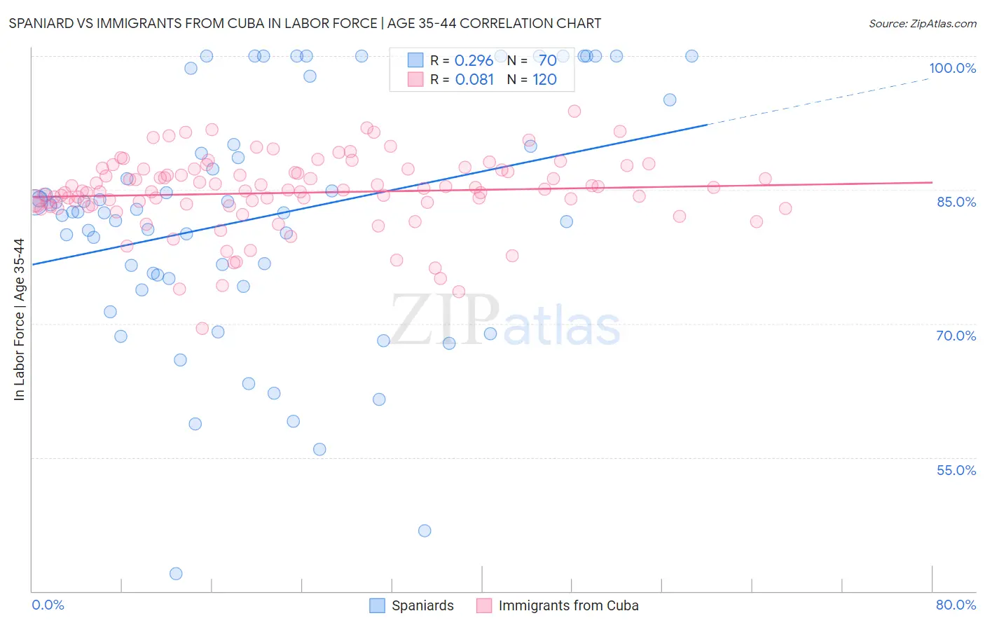 Spaniard vs Immigrants from Cuba In Labor Force | Age 35-44