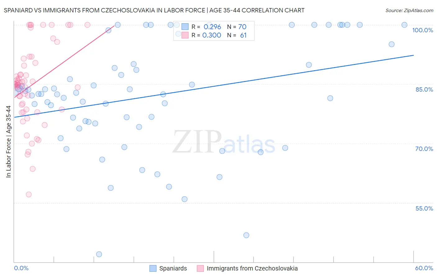 Spaniard vs Immigrants from Czechoslovakia In Labor Force | Age 35-44