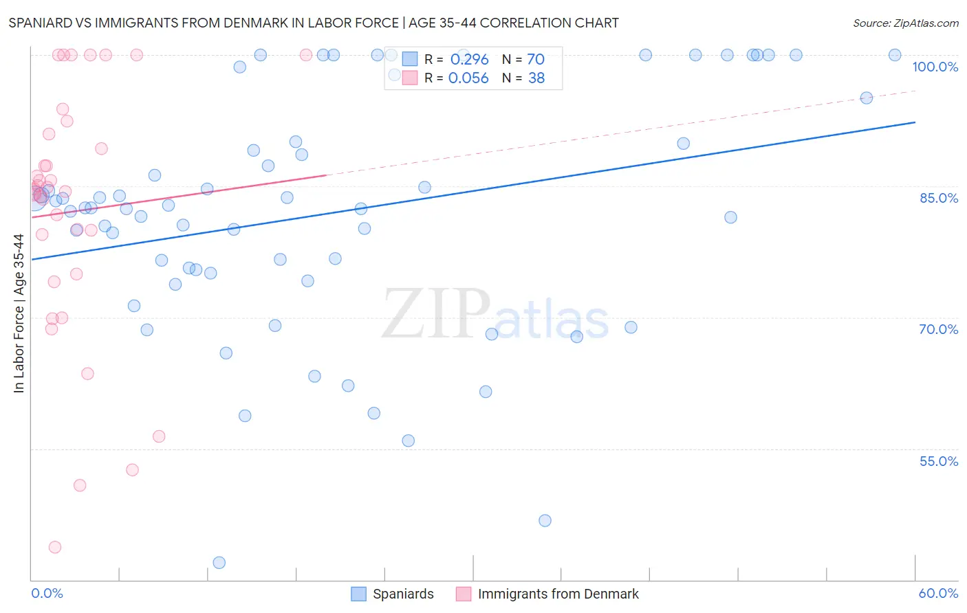 Spaniard vs Immigrants from Denmark In Labor Force | Age 35-44