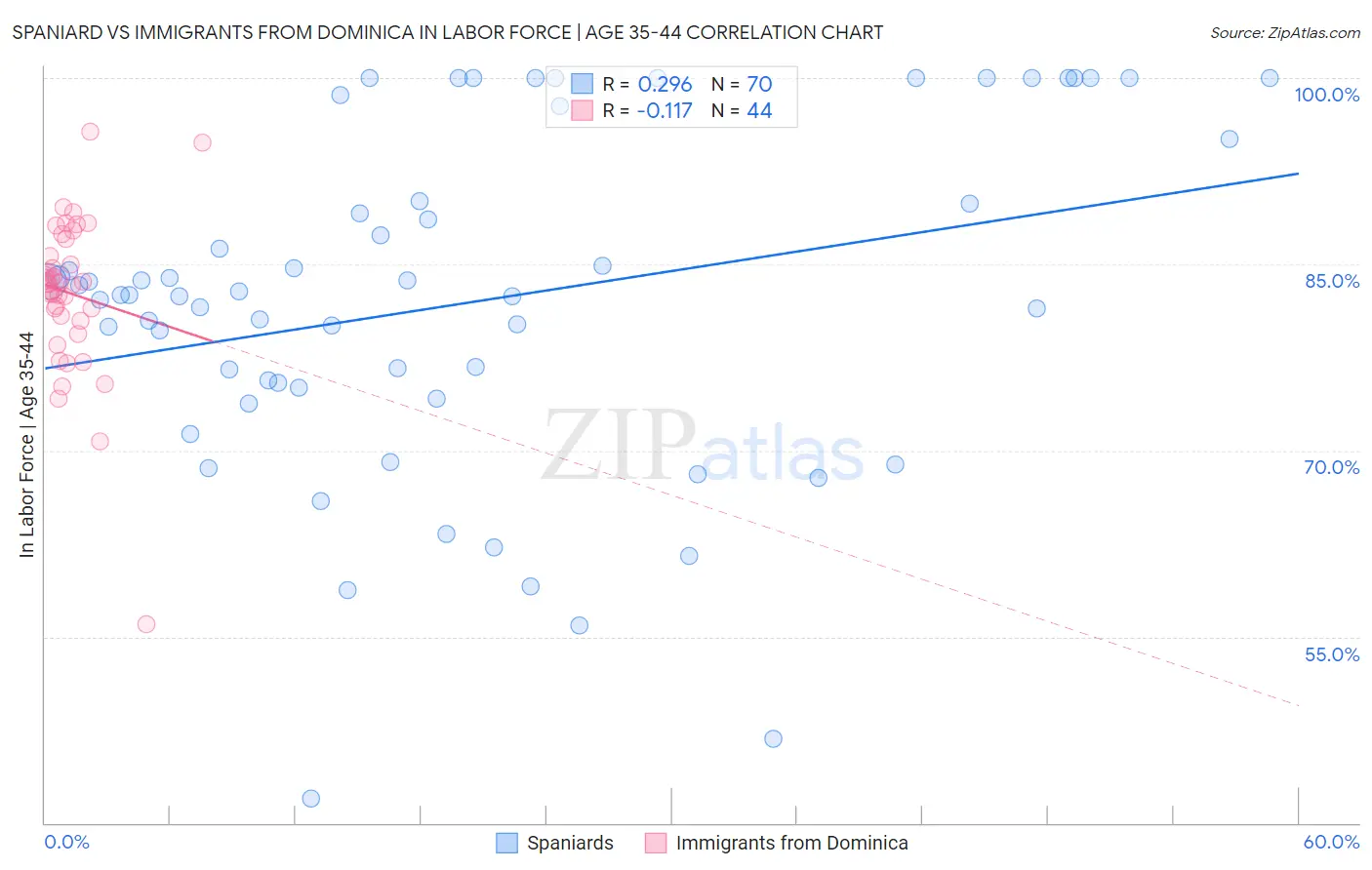 Spaniard vs Immigrants from Dominica In Labor Force | Age 35-44