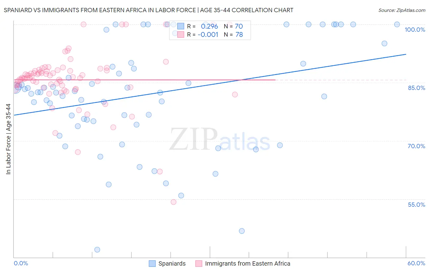 Spaniard vs Immigrants from Eastern Africa In Labor Force | Age 35-44