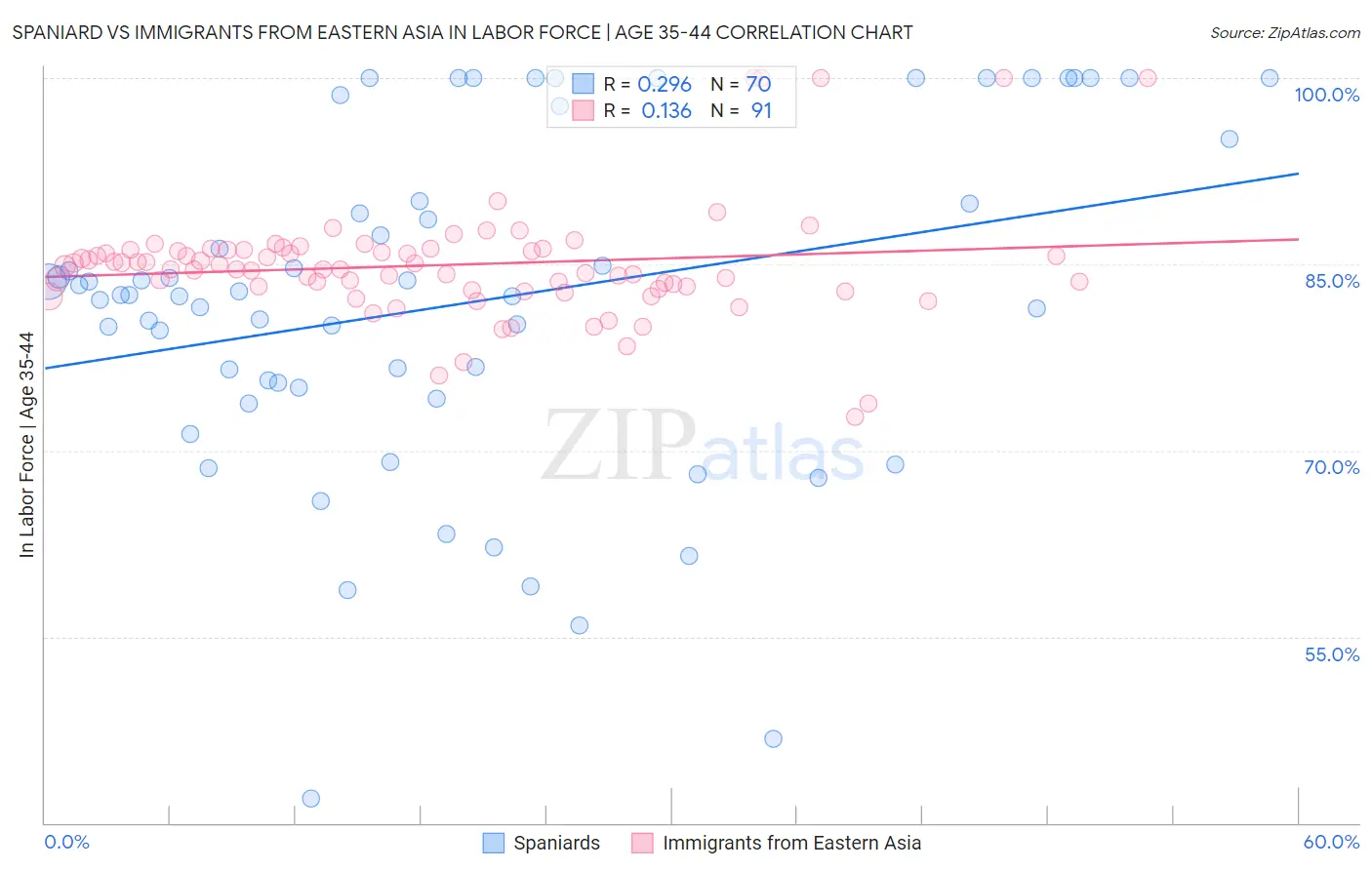 Spaniard vs Immigrants from Eastern Asia In Labor Force | Age 35-44