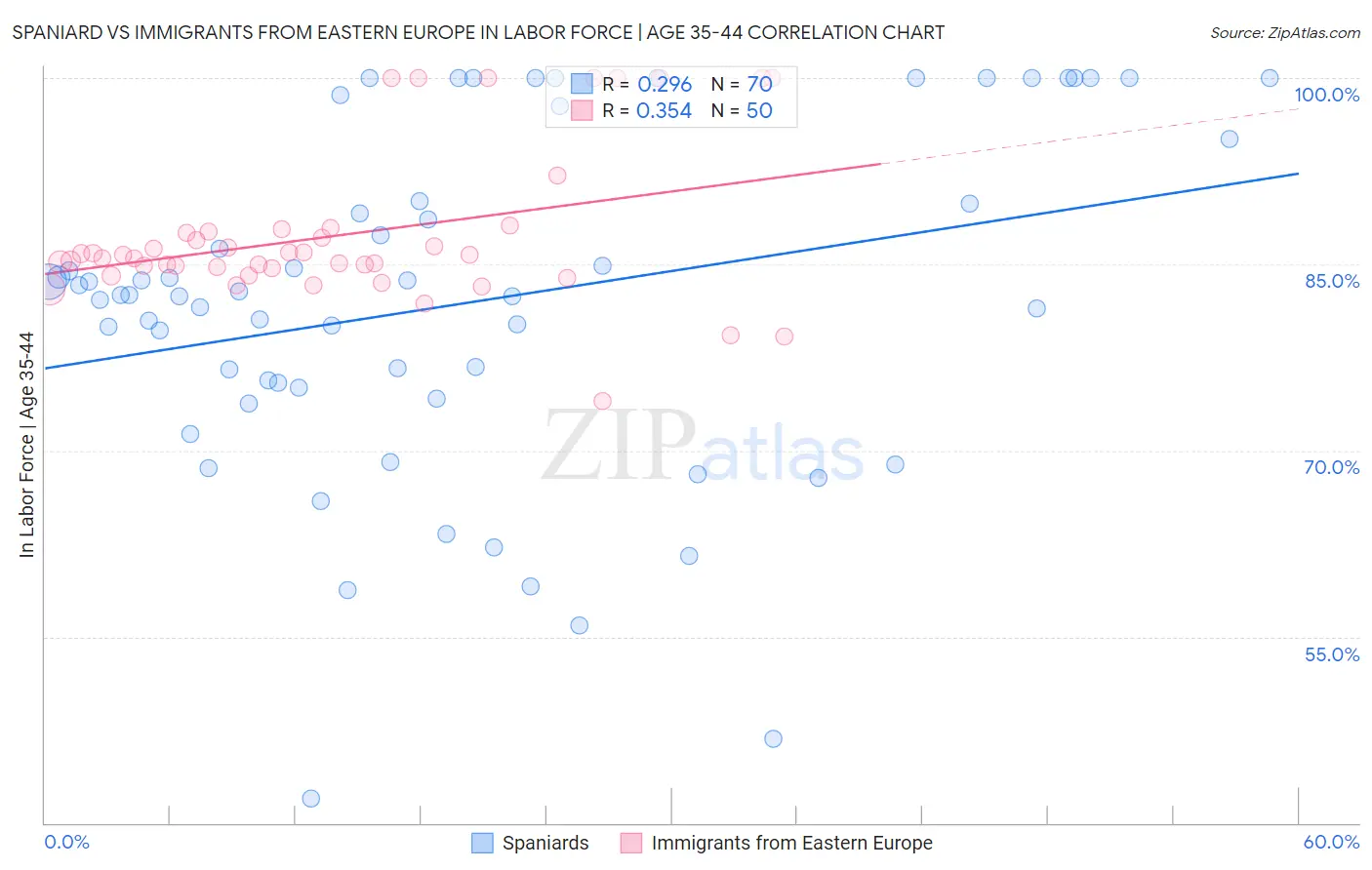 Spaniard vs Immigrants from Eastern Europe In Labor Force | Age 35-44