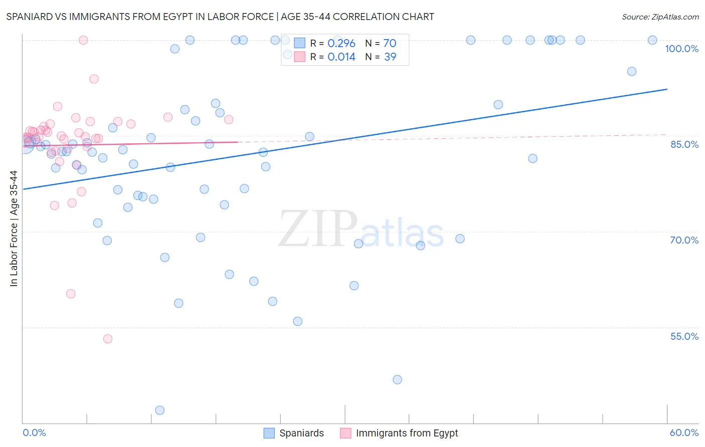 Spaniard vs Immigrants from Egypt In Labor Force | Age 35-44