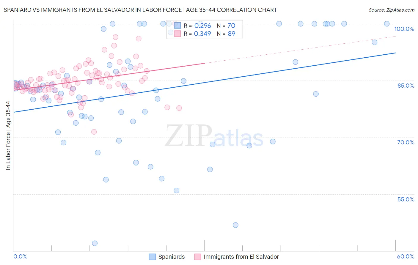 Spaniard vs Immigrants from El Salvador In Labor Force | Age 35-44