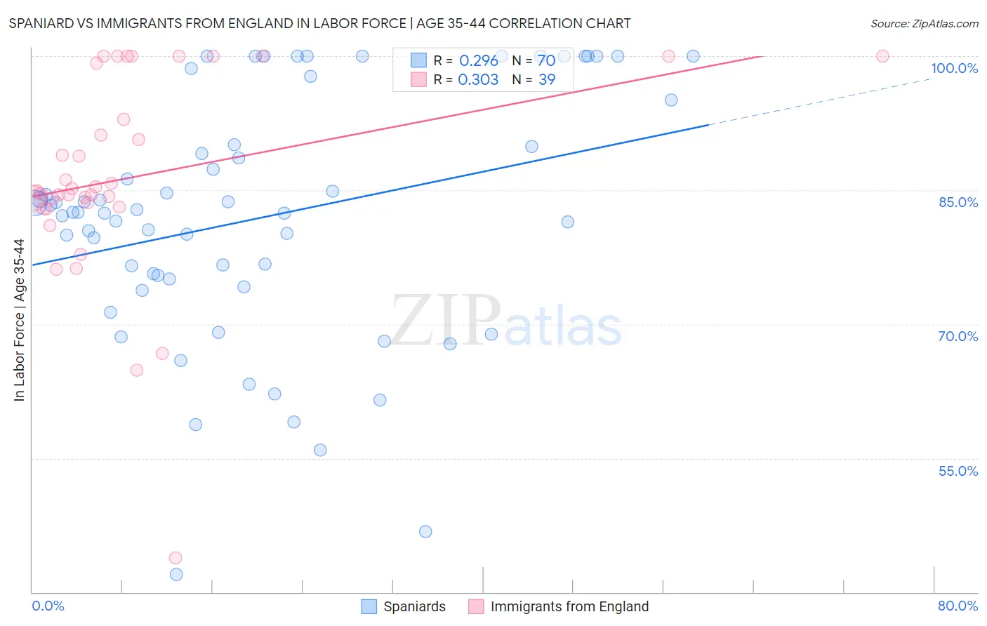 Spaniard vs Immigrants from England In Labor Force | Age 35-44
