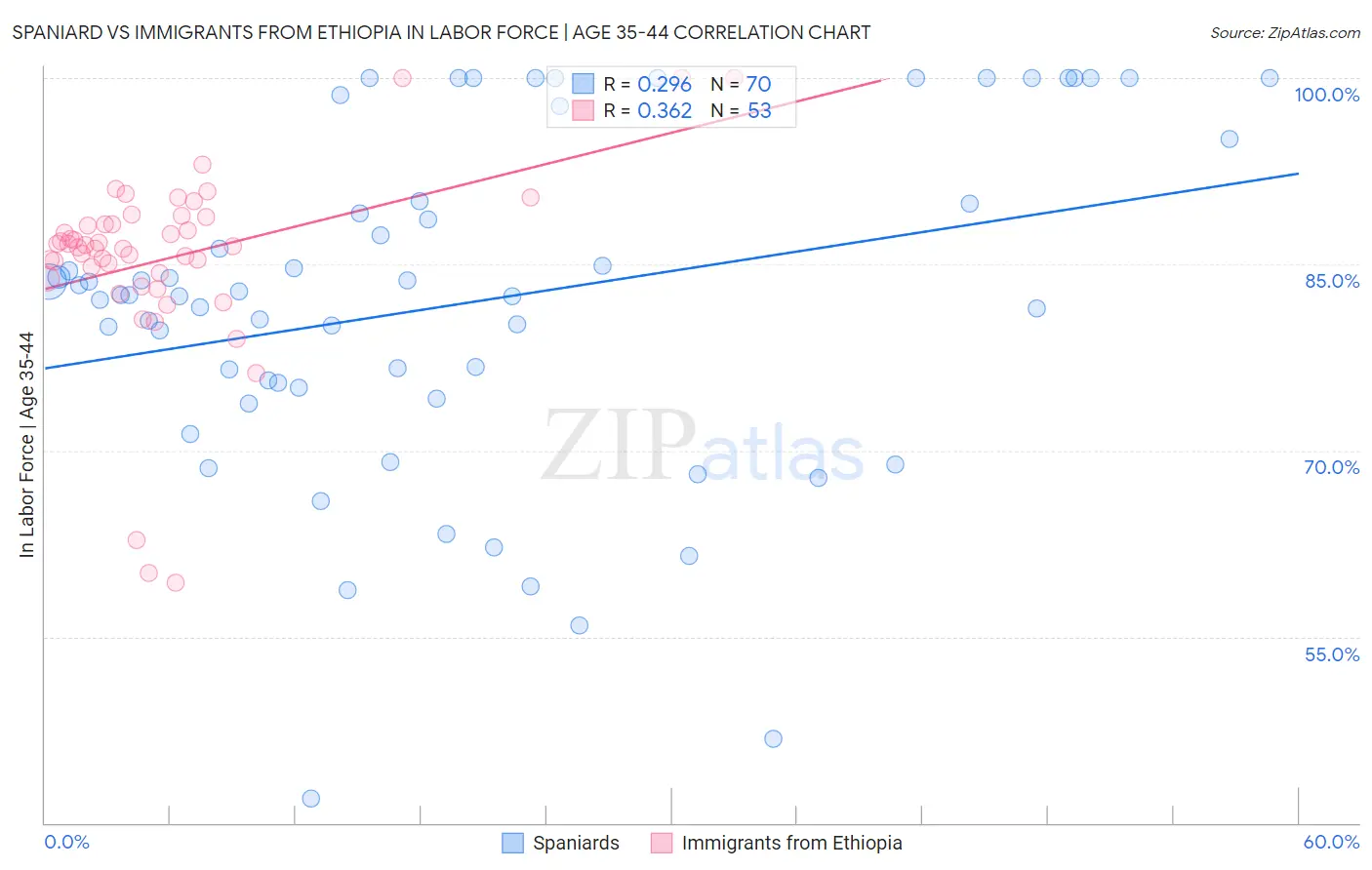 Spaniard vs Immigrants from Ethiopia In Labor Force | Age 35-44