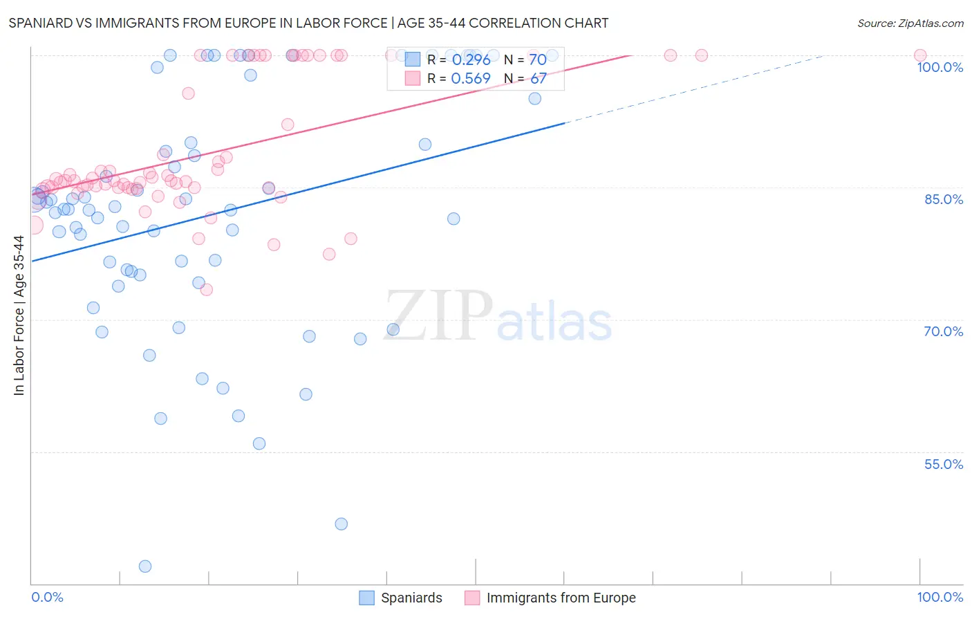 Spaniard vs Immigrants from Europe In Labor Force | Age 35-44