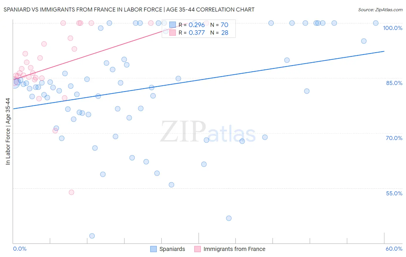 Spaniard vs Immigrants from France In Labor Force | Age 35-44