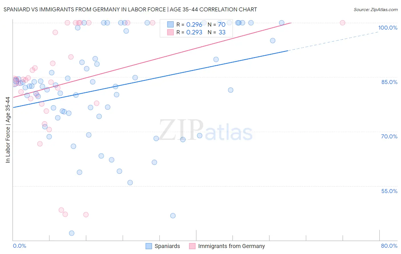 Spaniard vs Immigrants from Germany In Labor Force | Age 35-44