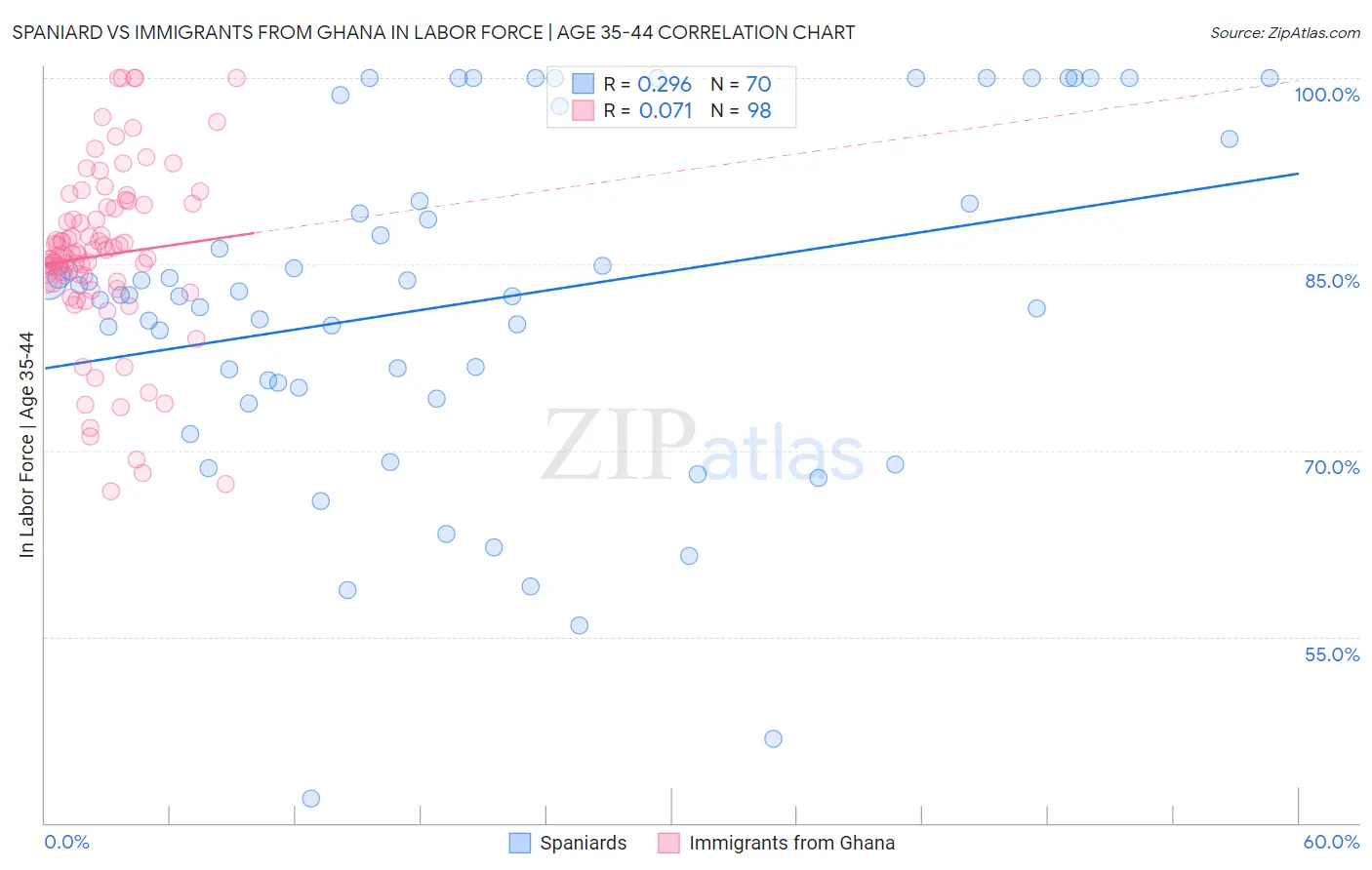 Spaniard vs Immigrants from Ghana In Labor Force | Age 35-44