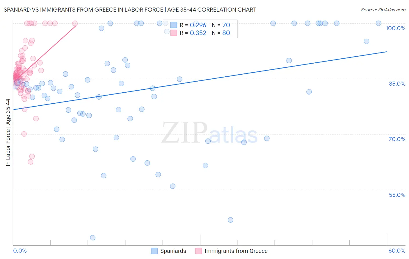 Spaniard vs Immigrants from Greece In Labor Force | Age 35-44