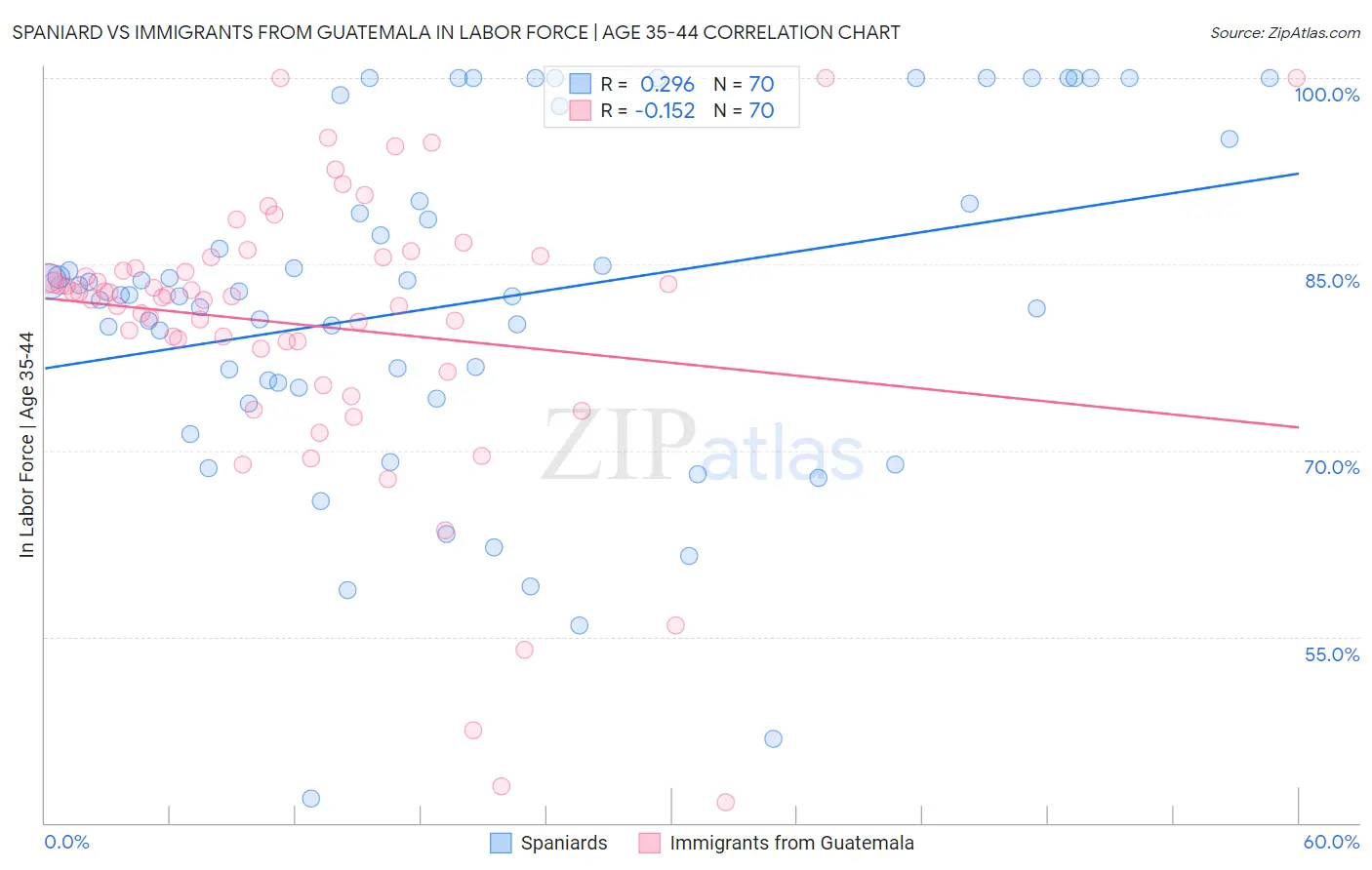 Spaniard vs Immigrants from Guatemala In Labor Force | Age 35-44